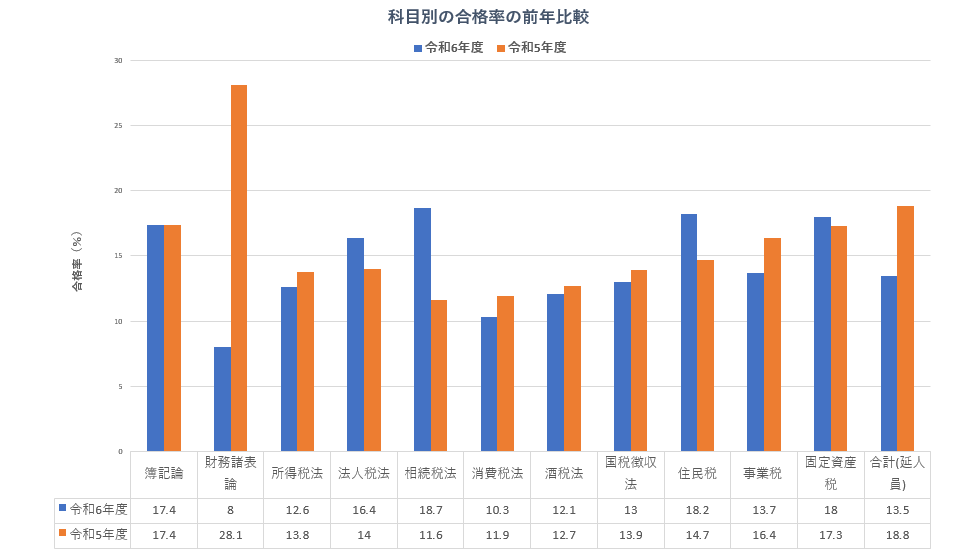 科目別の受験者数・合格者数・合格率