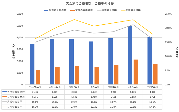 男女別の合格者数、合格率