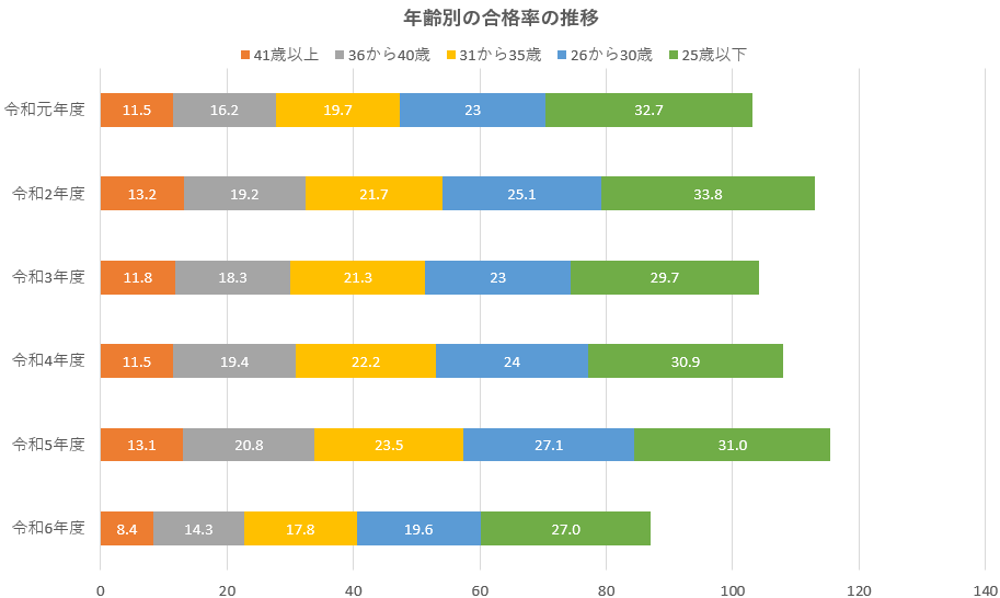 年齢別の合格者数、合格率