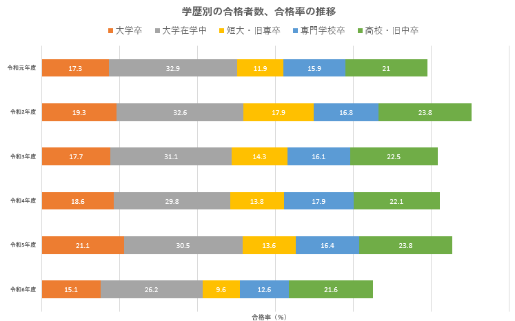 学歴別の合格者数、合格率