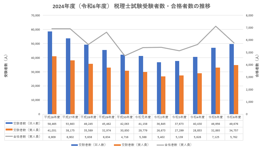 受験者数、合格者数の推移