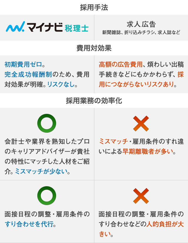 採用手法:マイナビ 税理士 費用対効果:初期費用ゼロ。完全成功報酬制のため、費用対効果が明確。リスクなし。 採用業務の効率:税理士や業界を熟知したプロのキャリアアドバイザーが貴社の特性にマッチした人材をご紹介。ミスマッチが少ない。面接日程の調整・雇用条件のすり合わせを代行。